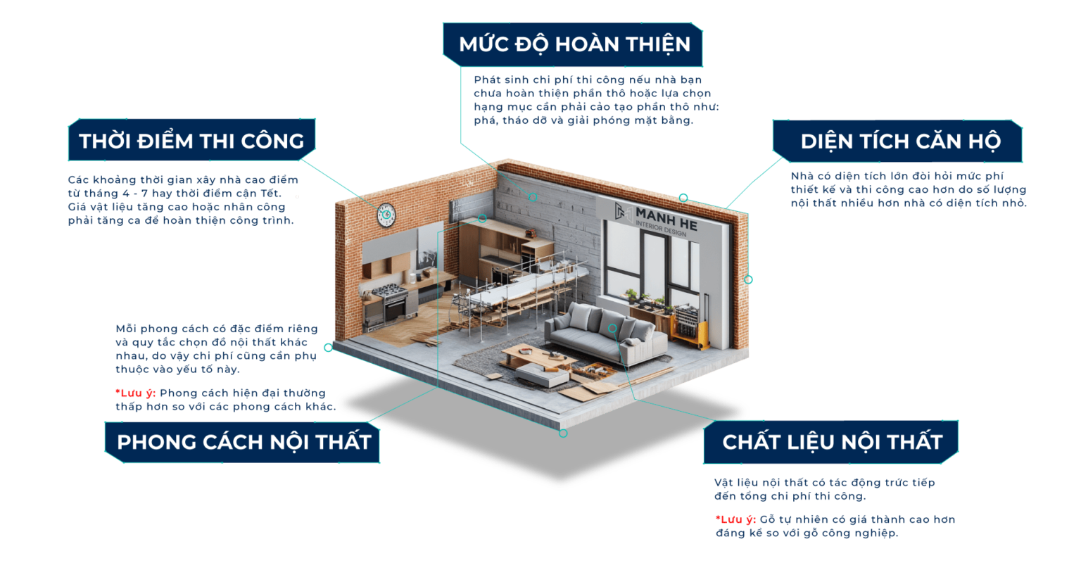 Các yếu tố ảnh hưởng đến chi phí thi công nội thất phòng ngủ